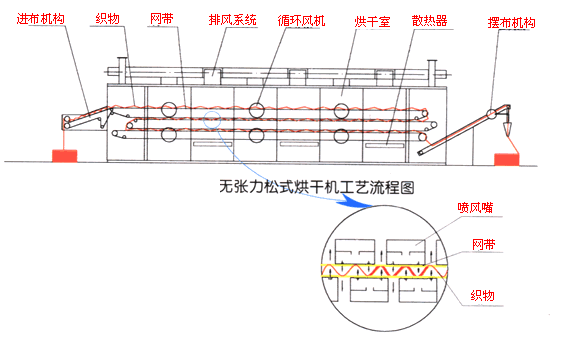 三層網(wǎng)無(wú)張力烘干機(jī)